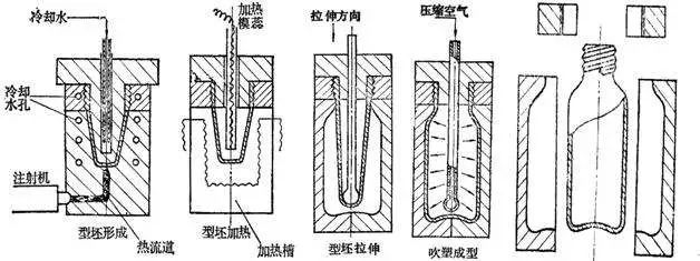 什么是中空吹塑？中空吹塑的全面知識