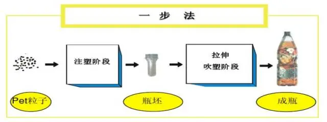 采購PET吹制類容器，這些基礎(chǔ)技術(shù)要點(diǎn)您可了解？