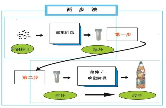 采購PET吹制類容器，這些基礎(chǔ)技術(shù)要點(diǎn)您可了解？