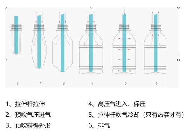 采購PET吹制類容器，這些基礎(chǔ)技術(shù)要點(diǎn)您可了解？